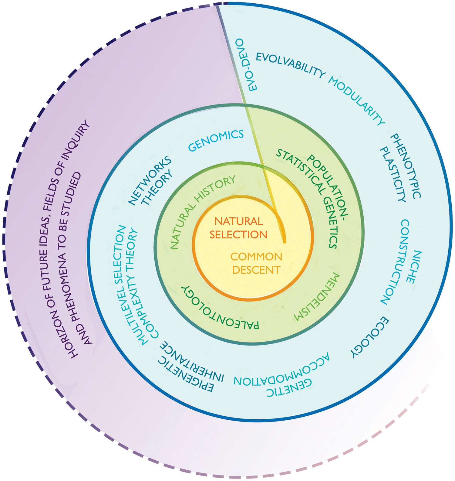 Advancing scope of biology