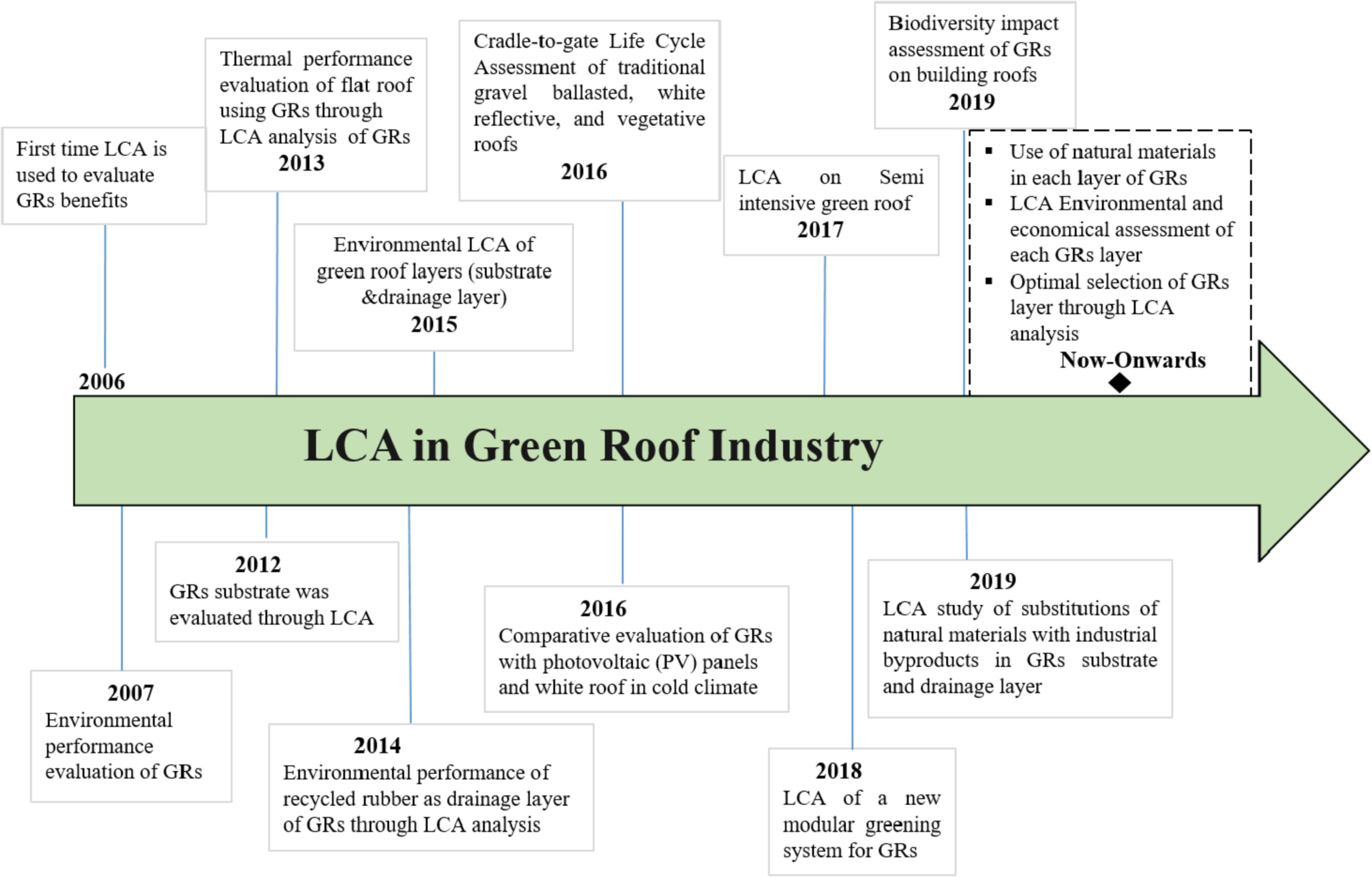 Green roofs